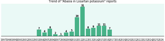 Could Losartan potassium cause Abasia? Could Losartan potassium cause Abasia?